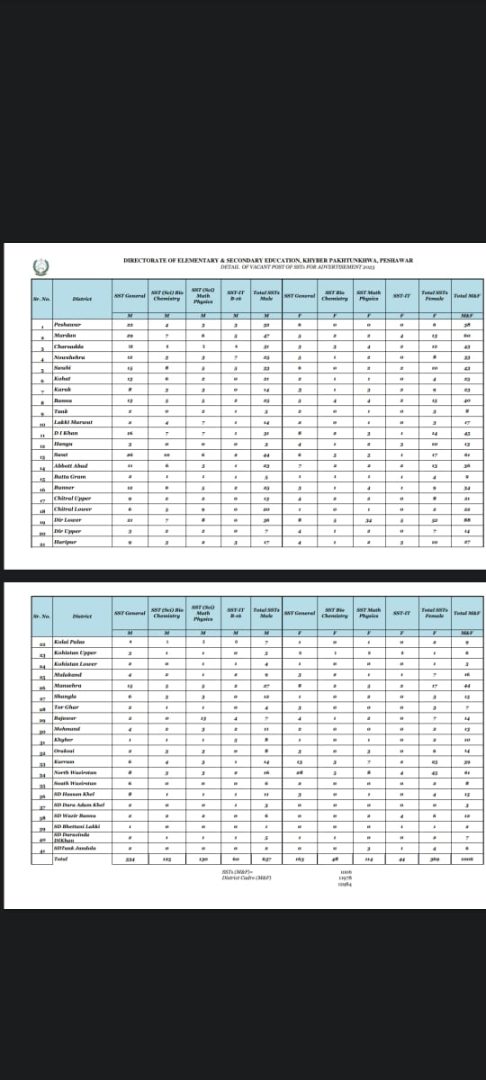 SST Vacant Post Details